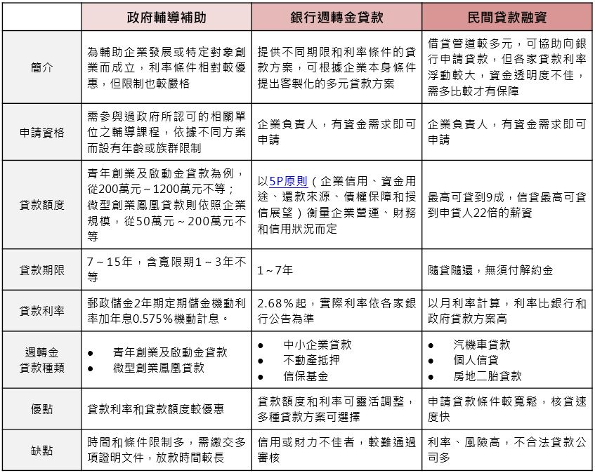3大週轉金貸款管道優缺點解析""